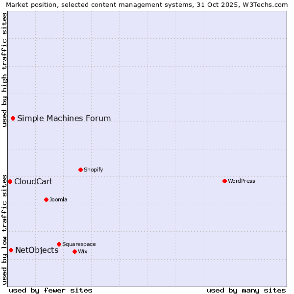 Market position of Simple Machines Forum vs. NetObjects vs. CloudCart