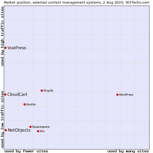 Market position of NetObjects vs. VuePress vs. CloudCart
