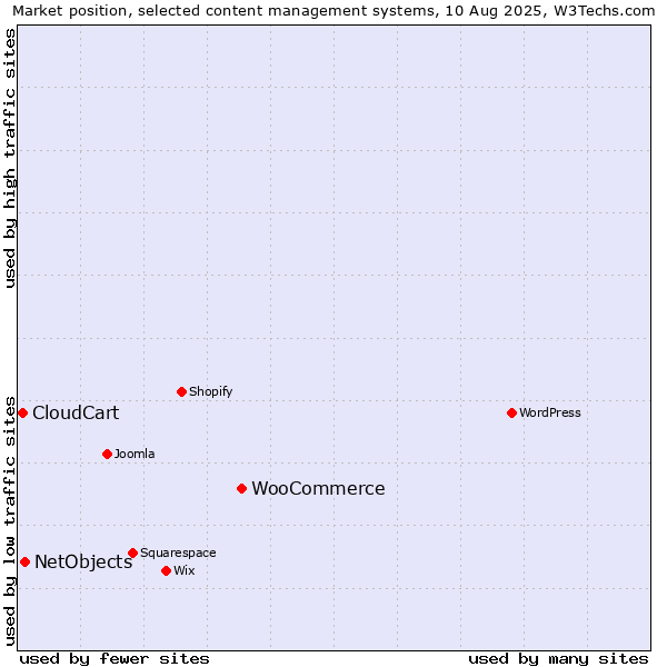 Market position of WooCommerce vs. NetObjects vs. CloudCart