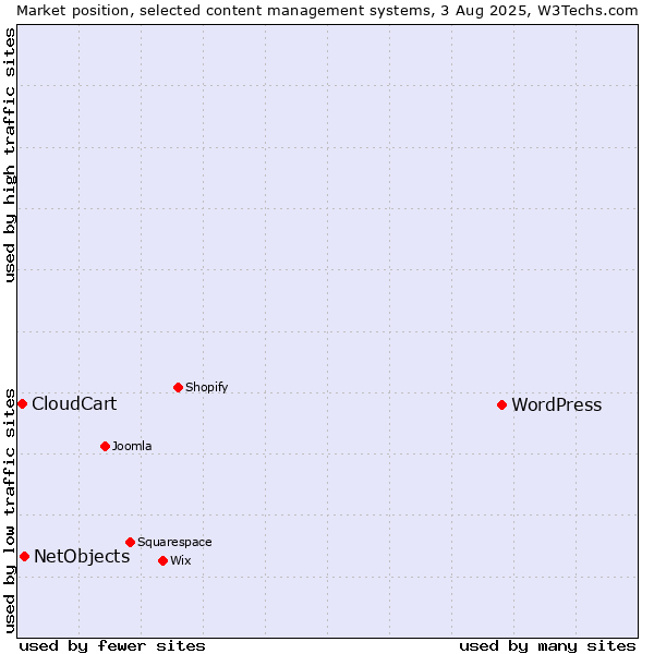 Market position of WordPress vs. NetObjects vs. CloudCart