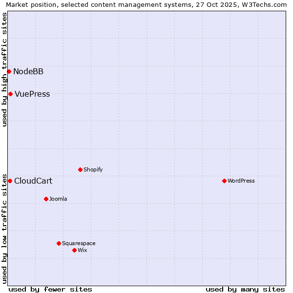 Market position of VuePress vs. CloudCart vs. NodeBB