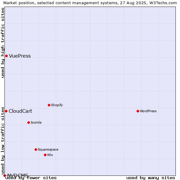 Market position of VuePress vs. CloudCart vs. NVDCMS