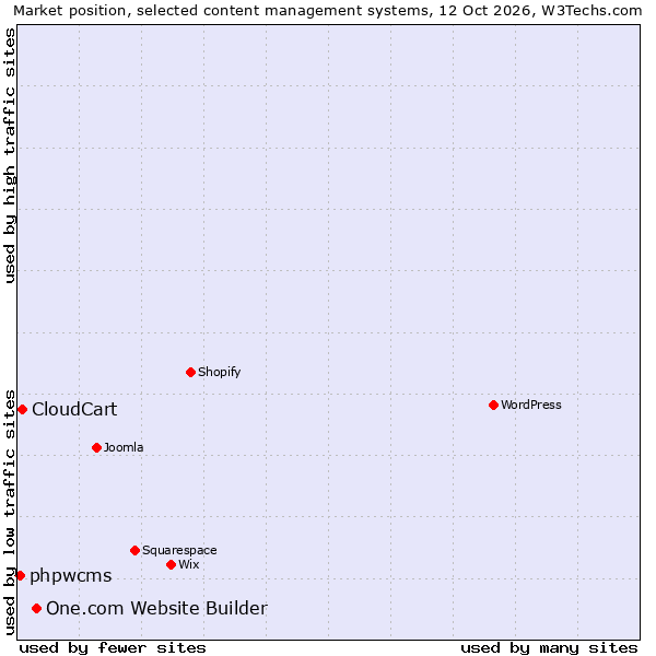 Market position of One.com Website Builder vs. CloudCart vs. phpwcms