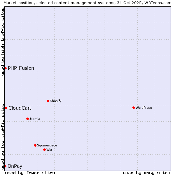 Market position of CloudCart vs. PHP-Fusion vs. OnPay