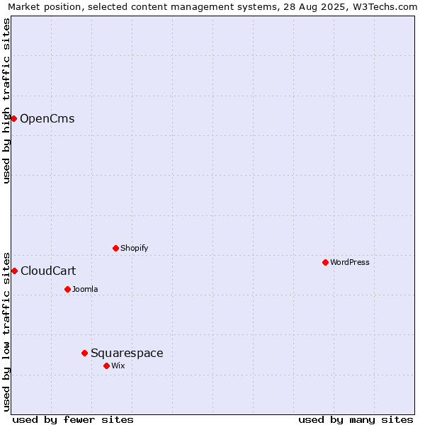 Market position of Squarespace vs. CloudCart vs. OpenCms