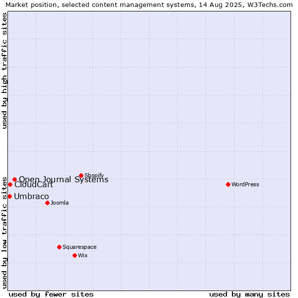 Market position of Open Journal Systems vs. CloudCart vs. Umbraco