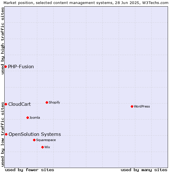 Market position of OpenSolution Systems vs. CloudCart vs. PHP-Fusion