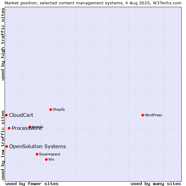 Market position of ProcessWire vs. OpenSolution Systems vs. CloudCart