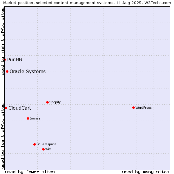 Market position of Oracle Systems vs. CloudCart vs. PunBB