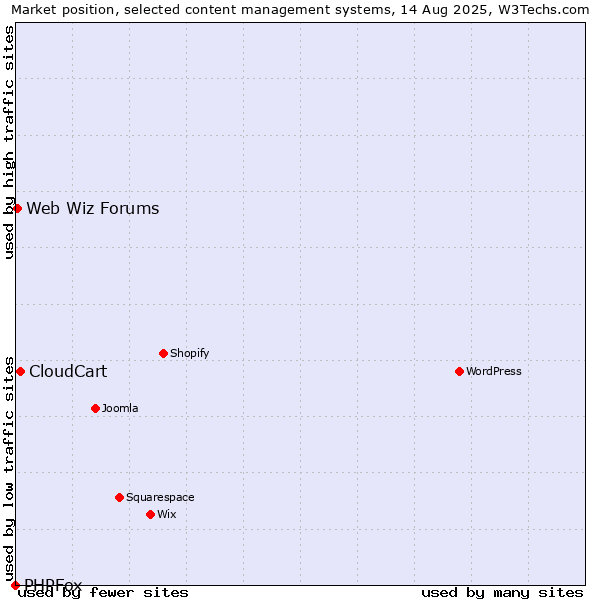 Market position of CloudCart vs. Web Wiz Forums vs. PHPFox