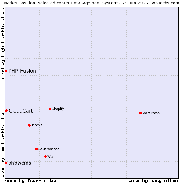 Market position of CloudCart vs. PHP-Fusion vs. phpwcms