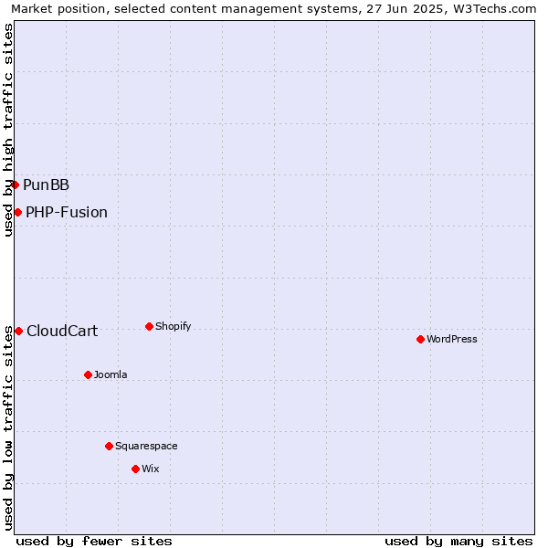 Market position of CloudCart vs. PHP-Fusion vs. PunBB
