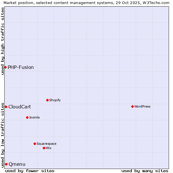 Market position of Qmenu vs. CloudCart vs. PHP-Fusion