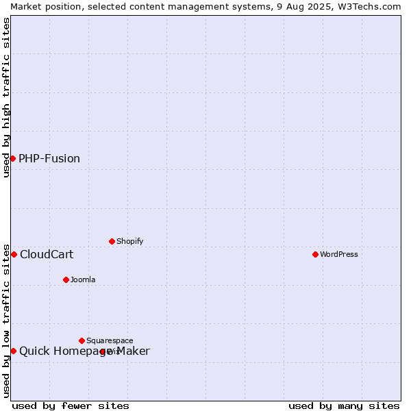 Market position of CloudCart vs. Quick Homepage Maker vs. PHP-Fusion