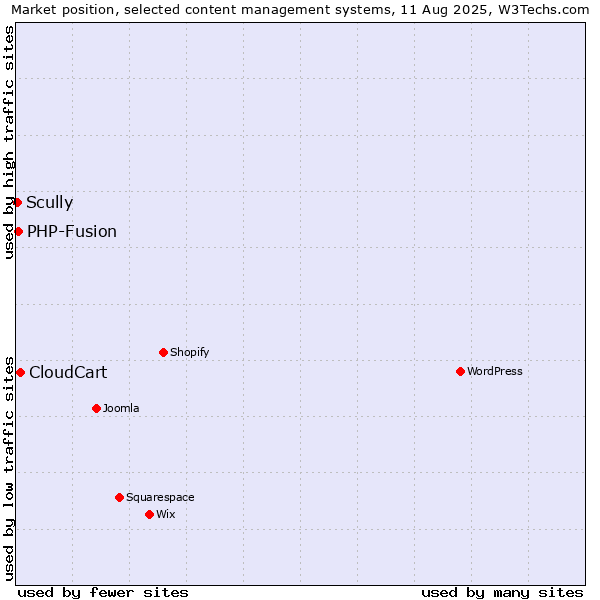 Market position of CloudCart vs. PHP-Fusion vs. Scully