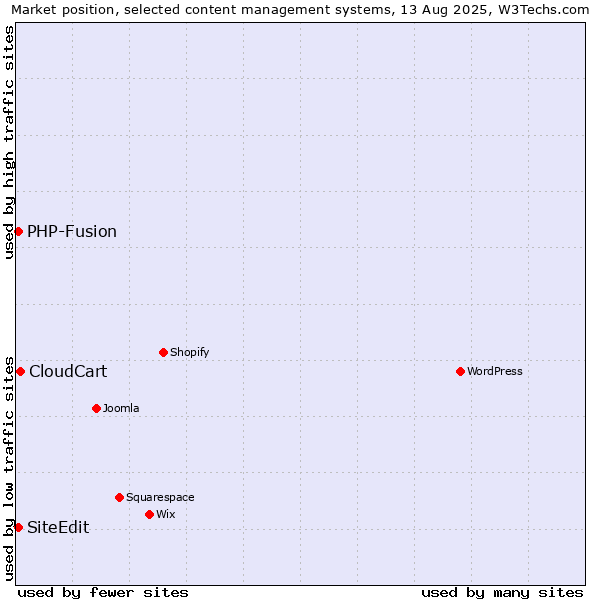 Market position of CloudCart vs. PHP-Fusion vs. SiteEdit