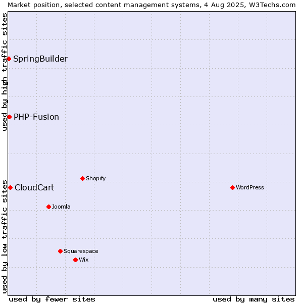 Market position of CloudCart vs. PHP-Fusion vs. SpringBuilder