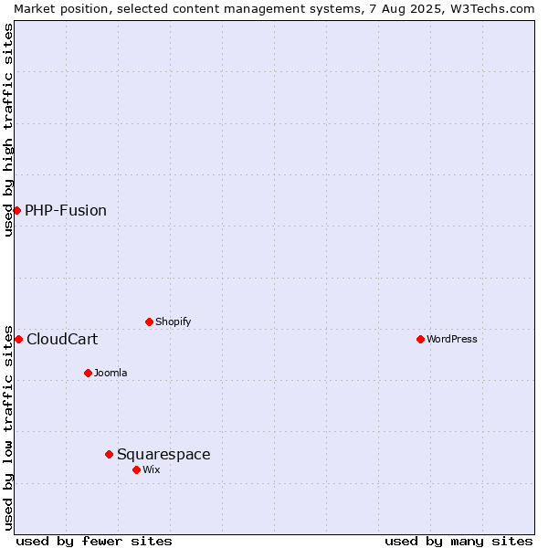 Market position of Squarespace vs. CloudCart vs. PHP-Fusion