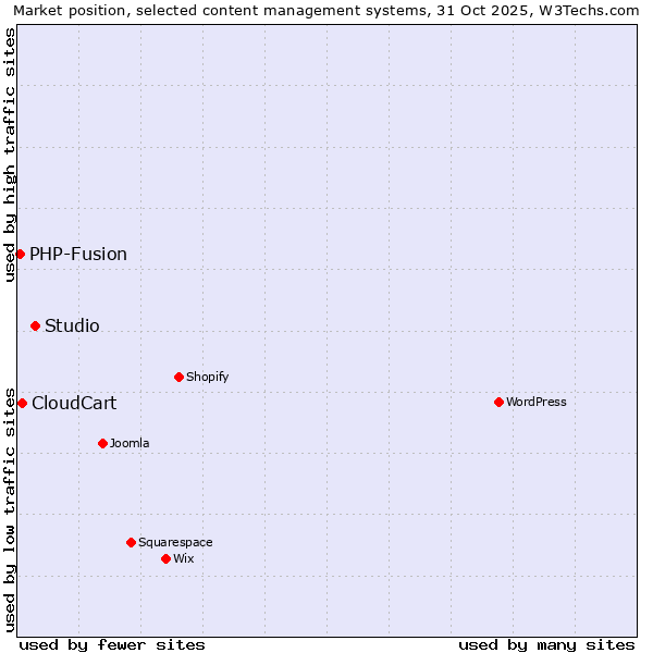 Market position of Studio vs. CloudCart vs. PHP-Fusion