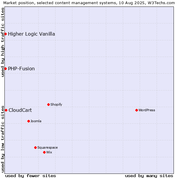 Market position of CloudCart vs. PHP-Fusion vs. Higher Logic Vanilla