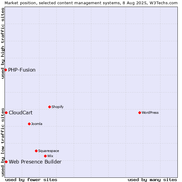 Market position of Web Presence Builder vs. CloudCart vs. PHP-Fusion