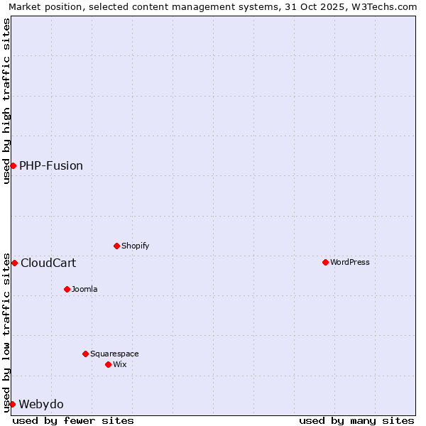 Market position of CloudCart vs. PHP-Fusion vs. Webydo
