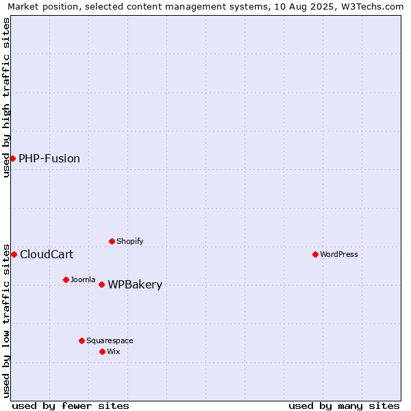 Market position of WPBakery vs. CloudCart vs. PHP-Fusion