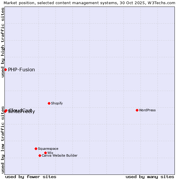 Market position of CloudCart vs. PHP-Fusion vs. WriteFreely