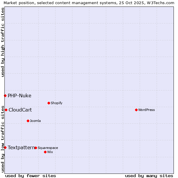Market position of CloudCart vs. Textpattern vs. PHP-Nuke