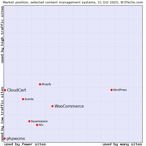 Market position of WooCommerce vs. CloudCart vs. phpwcms