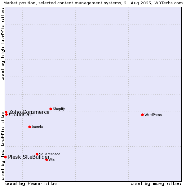 Market position of CloudCart vs. Zoho Commerce vs. Plesk SiteBuilder