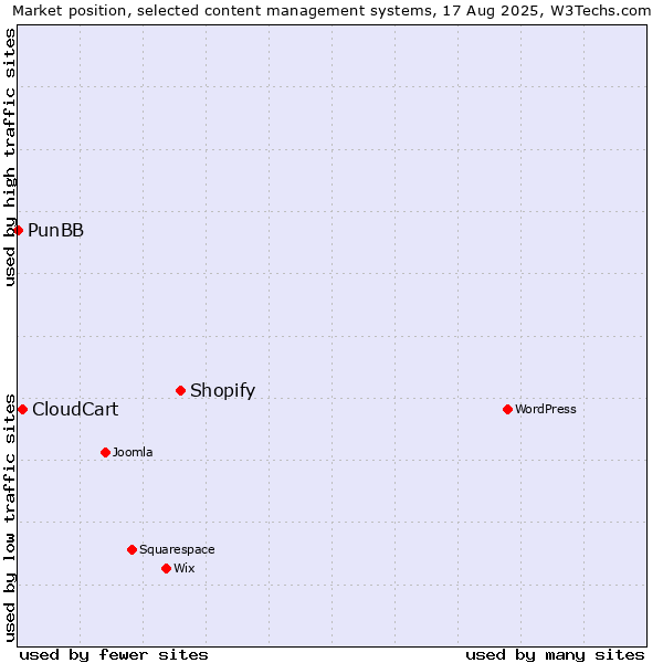 Market position of Shopify vs. CloudCart vs. PunBB
