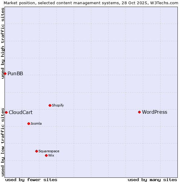 Market position of WordPress vs. CloudCart vs. PunBB