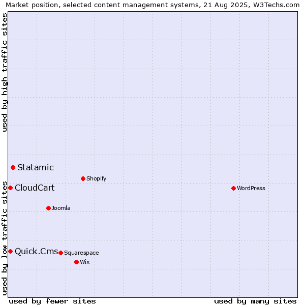 Market position of Statamic vs. CloudCart vs. Quick.Cms