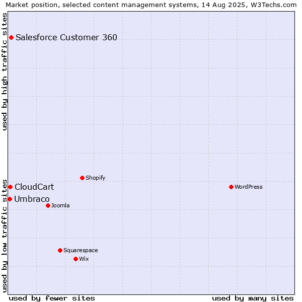 Market position of Salesforce Customer 360 vs. CloudCart vs. Umbraco