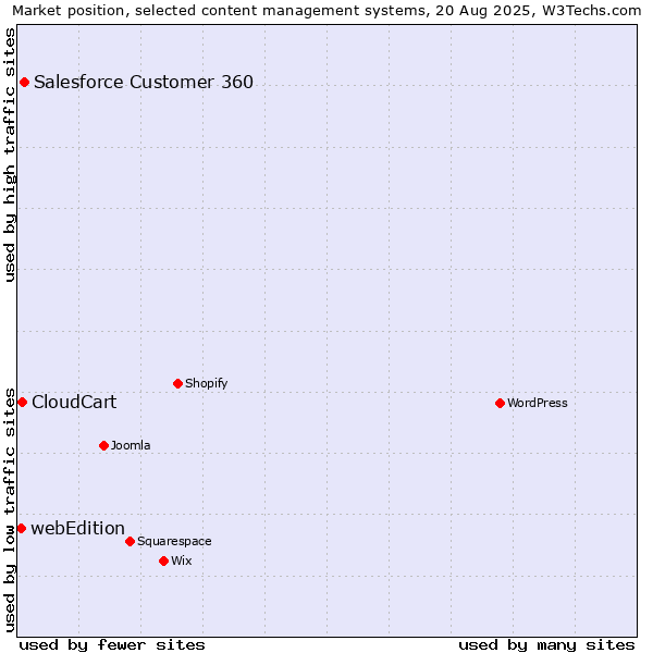 Market position of Salesforce Customer 360 vs. CloudCart vs. webEdition