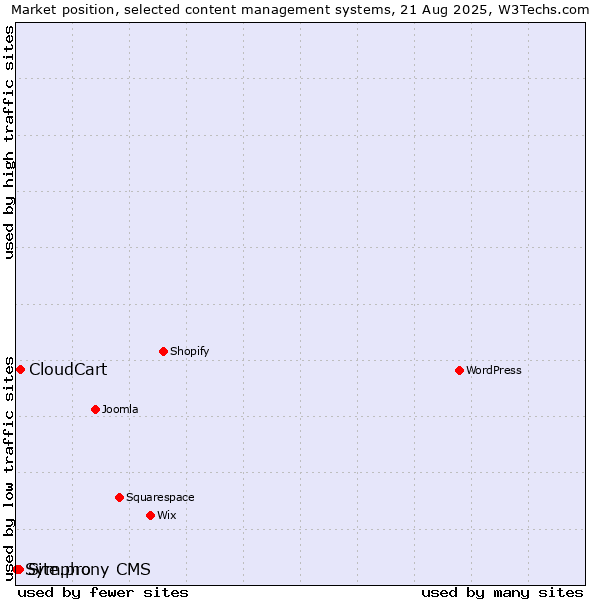 Market position of CloudCart vs. Site.pro vs. Symphony CMS