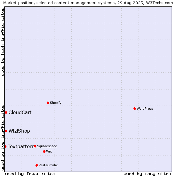 Market position of CloudCart vs. WiziShop vs. Textpattern