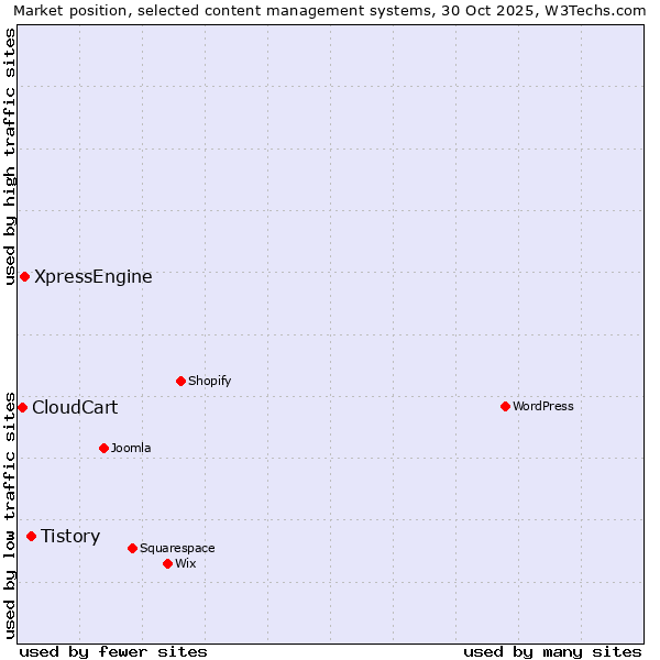 Market position of Tistory vs. XpressEngine vs. CloudCart