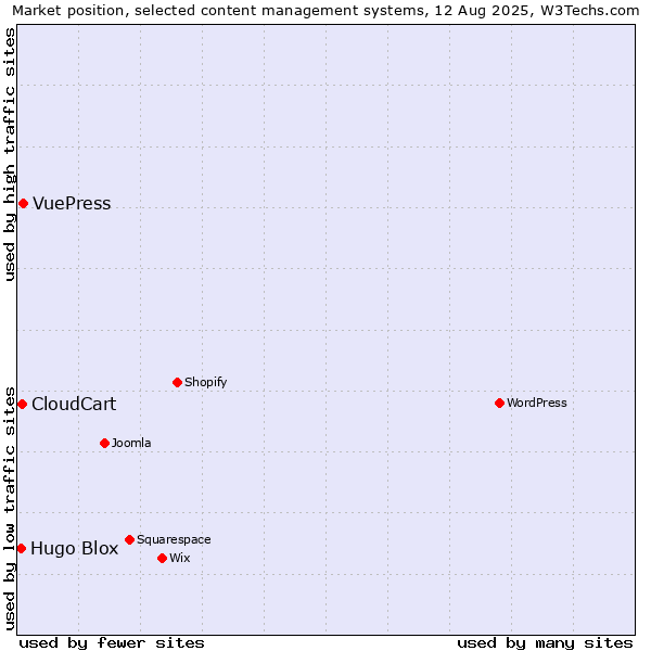Market position of VuePress vs. CloudCart vs. Hugo Blox