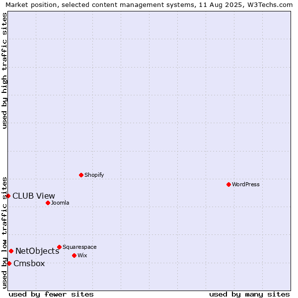 Market position of NetObjects vs. Cmsbox vs. CLUB View