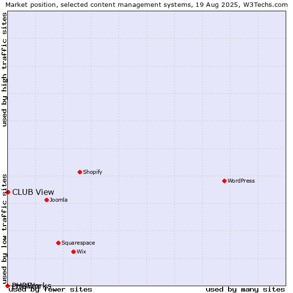 Market position of CLUB View vs. cmsWorks vs. PHPFox