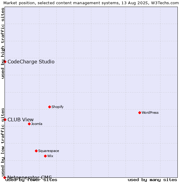 Market position of CodeCharge Studio vs. CLUB View vs. Netgenerator CMS