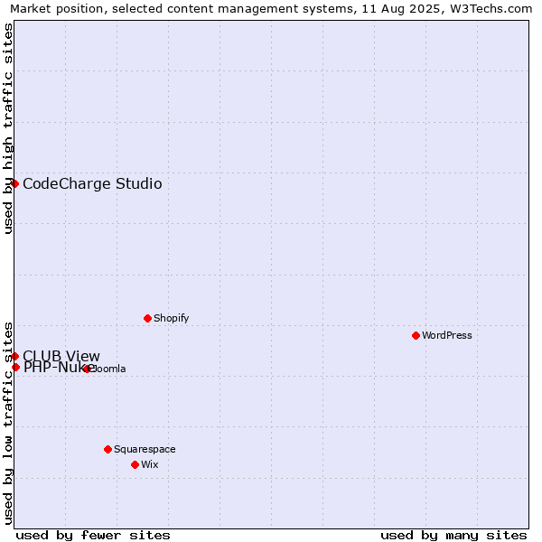 Market position of PHP-Nuke vs. CodeCharge Studio vs. CLUB View