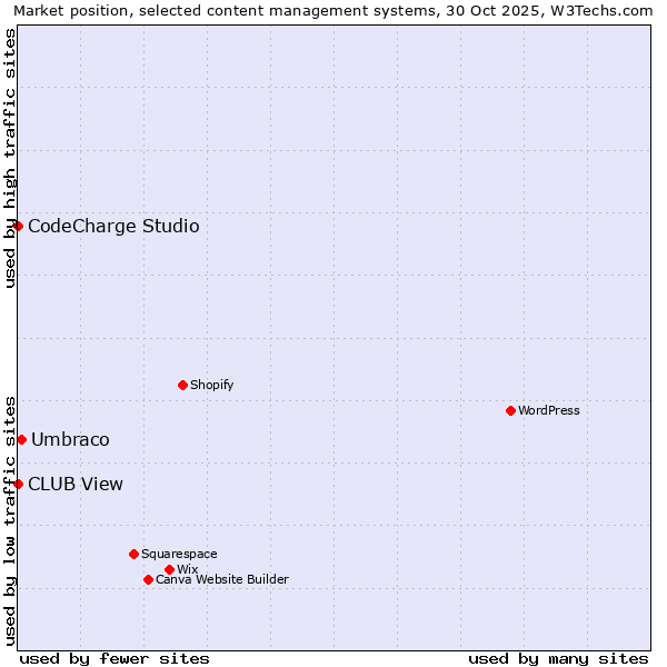 Market position of Umbraco vs. CodeCharge Studio vs. CLUB View