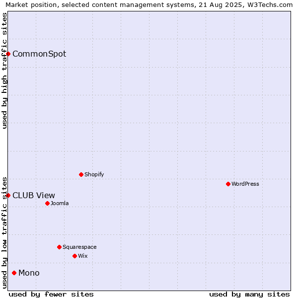 Market position of Mono vs. CommonSpot vs. CLUB View