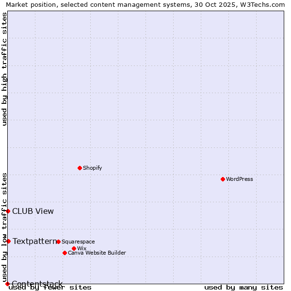 Market position of Textpattern vs. CLUB View vs. Contentstack