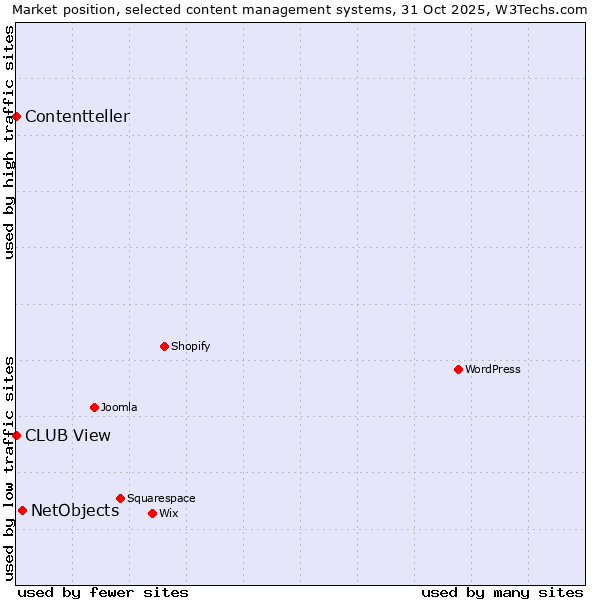 Market position of NetObjects vs. CLUB View vs. Contentteller