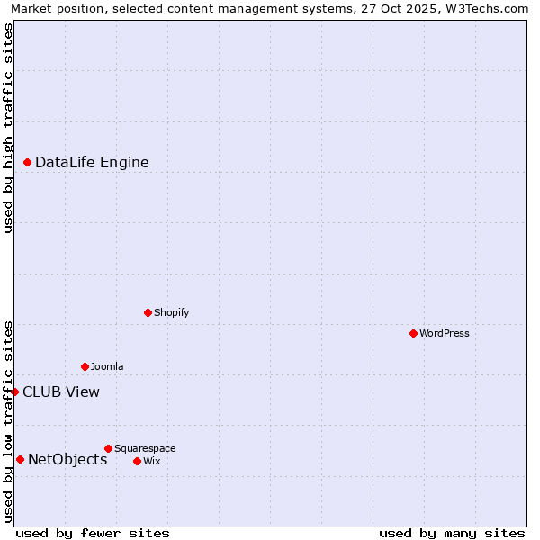 Market position of DataLife Engine vs. NetObjects vs. CLUB View