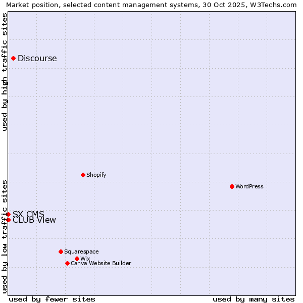 Market position of Discourse vs. CLUB View vs. SX CMS